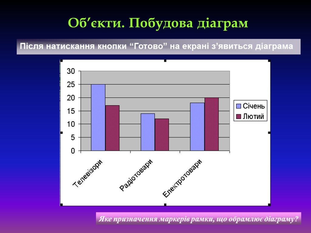 Об’єкти. Побудова діаграм Після натискання кнопки “Готово” на екрані з’явиться діаграма Яке призначення маркерів